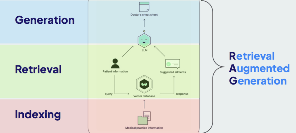 Retrieval Augmented Generation (RAG)